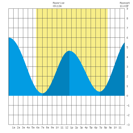 Murderkill River entrance tide chart for Tuesday, July 9, 2024