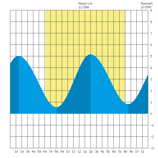 Murderkill River entrance tide chart for Saturday, August 10, 2024