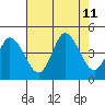 Murderkill River entrance tide chart for Sunday, August 11, 2024