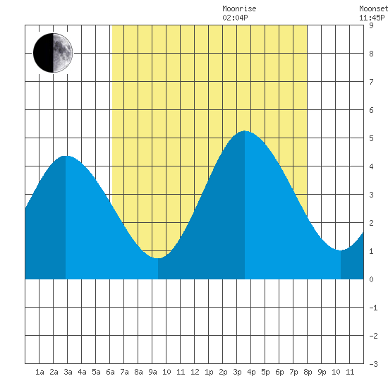 Murderkill River entrance tide chart for Monday, August 12, 2024