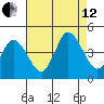 Murderkill River entrance tide chart for Monday, August 12, 2024