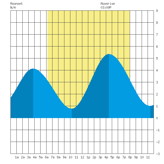 Murderkill River entrance tide chart for Tuesday, August 13, 2024