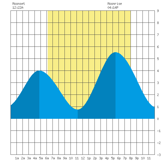 Murderkill River entrance tide chart for Wednesday, August 14, 2024