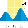 Murderkill River entrance tide chart for Wednesday, August 14, 2024