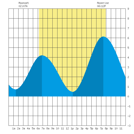 Murderkill River entrance tide chart for Friday, August 16, 2024