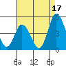 Murderkill River entrance tide chart for Saturday, August 17, 2024