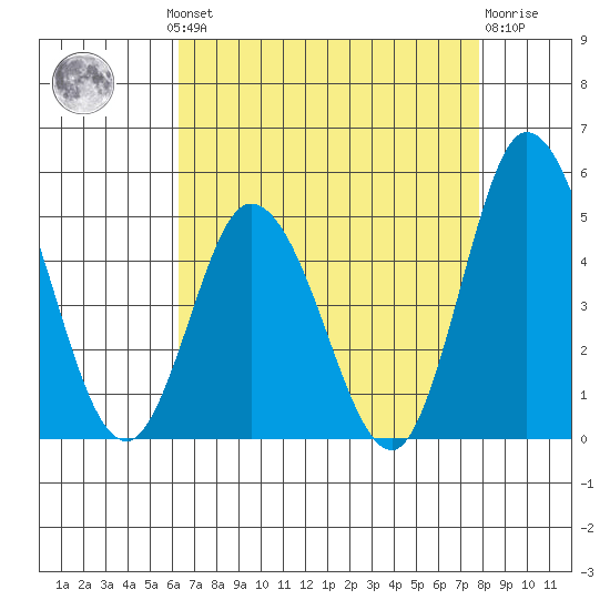 Murderkill River entrance tide chart for Monday, August 19, 2024