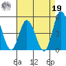Murderkill River entrance tide chart for Monday, August 19, 2024