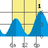 Murderkill River entrance tide chart for Thursday, August 1, 2024