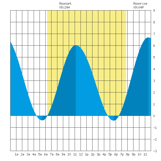 Murderkill River entrance tide chart for Wednesday, August 21, 2024