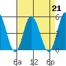 Murderkill River entrance tide chart for Wednesday, August 21, 2024