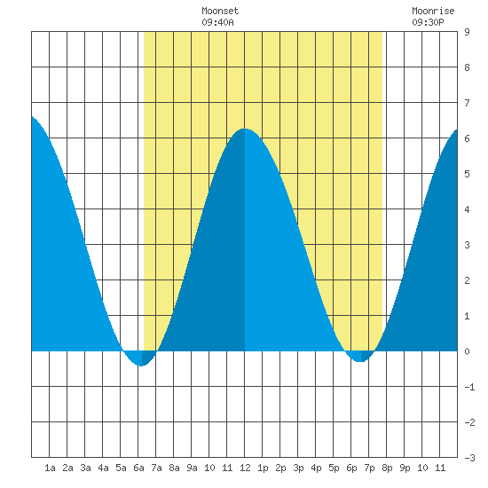 Murderkill River entrance tide chart for Thursday, August 22, 2024