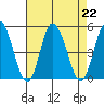 Murderkill River entrance tide chart for Thursday, August 22, 2024