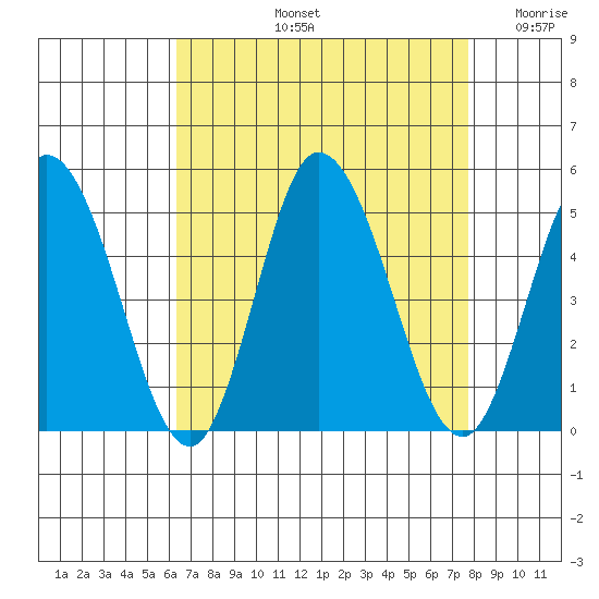 Murderkill River entrance tide chart for Friday, August 23, 2024