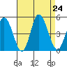 Murderkill River entrance tide chart for Saturday, August 24, 2024