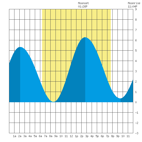 Murderkill River entrance tide chart for Sunday, August 25, 2024