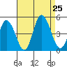 Murderkill River entrance tide chart for Sunday, August 25, 2024