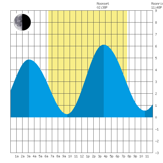 Murderkill River entrance tide chart for Monday, August 26, 2024