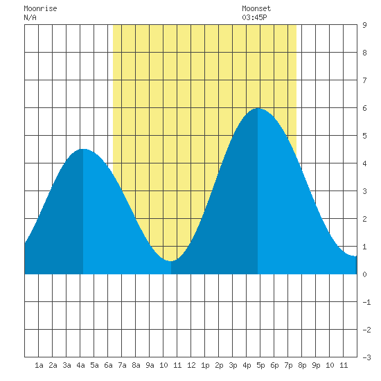 Murderkill River entrance tide chart for Tuesday, August 27, 2024