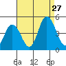 Murderkill River entrance tide chart for Tuesday, August 27, 2024