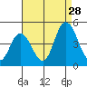 Murderkill River entrance tide chart for Wednesday, August 28, 2024
