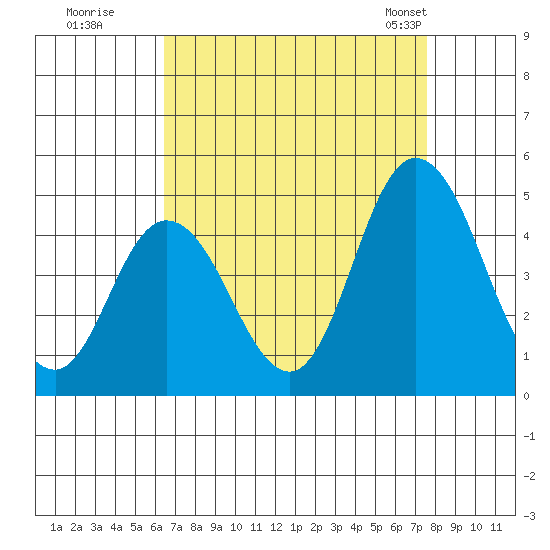 Murderkill River entrance tide chart for Thursday, August 29, 2024
