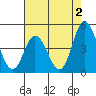 Murderkill River entrance tide chart for Friday, August 2, 2024