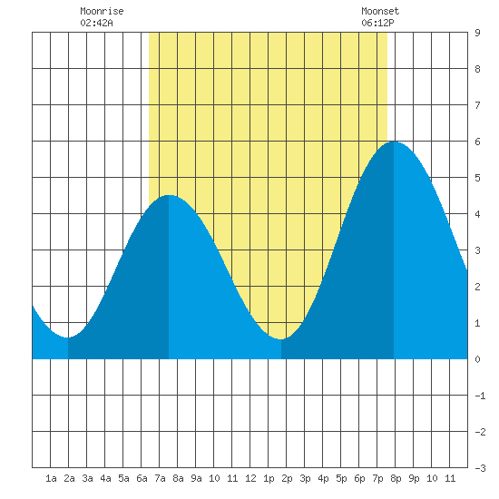 Murderkill River entrance tide chart for Friday, August 30, 2024