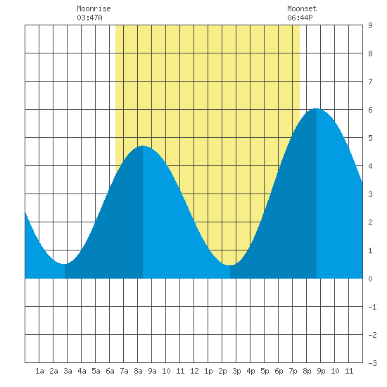 Murderkill River entrance tide chart for Saturday, August 31, 2024