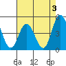 Murderkill River entrance tide chart for Saturday, August 3, 2024