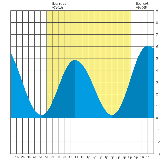 Murderkill River entrance tide chart for Monday, August 5, 2024