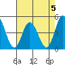 Murderkill River entrance tide chart for Monday, August 5, 2024