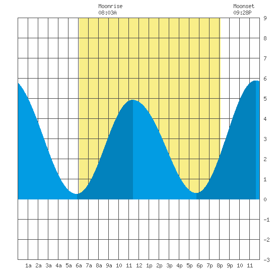 Murderkill River entrance tide chart for Tuesday, August 6, 2024
