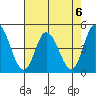 Murderkill River entrance tide chart for Tuesday, August 6, 2024