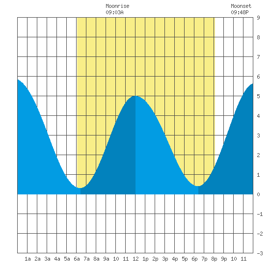 Murderkill River entrance tide chart for Wednesday, August 7, 2024