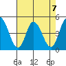 Murderkill River entrance tide chart for Wednesday, August 7, 2024