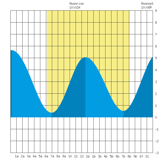 Murderkill River entrance tide chart for Thursday, August 8, 2024