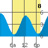 Murderkill River entrance tide chart for Thursday, August 8, 2024