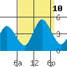 Murderkill River entrance tide chart for Tuesday, September 10, 2024