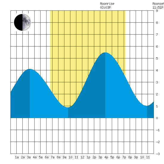 Murderkill River entrance tide chart for Wednesday, September 11, 2024