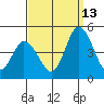 Murderkill River entrance tide chart for Friday, September 13, 2024