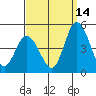 Murderkill River entrance tide chart for Saturday, September 14, 2024