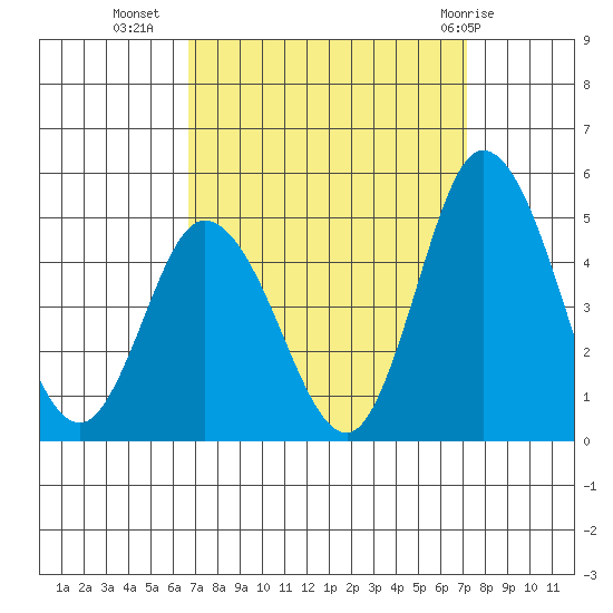 Murderkill River entrance tide chart for Sunday, September 15, 2024