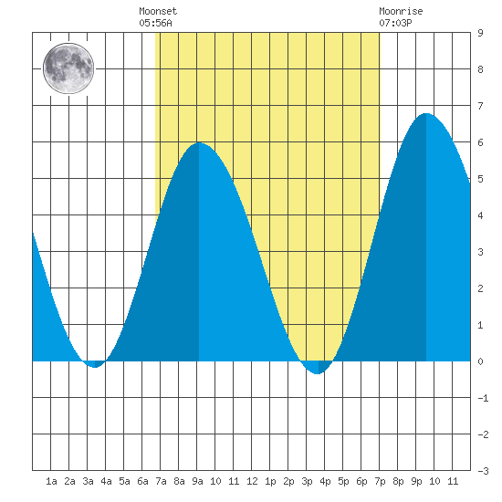 Murderkill River entrance tide chart for Tuesday, September 17, 2024