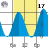Murderkill River entrance tide chart for Tuesday, September 17, 2024