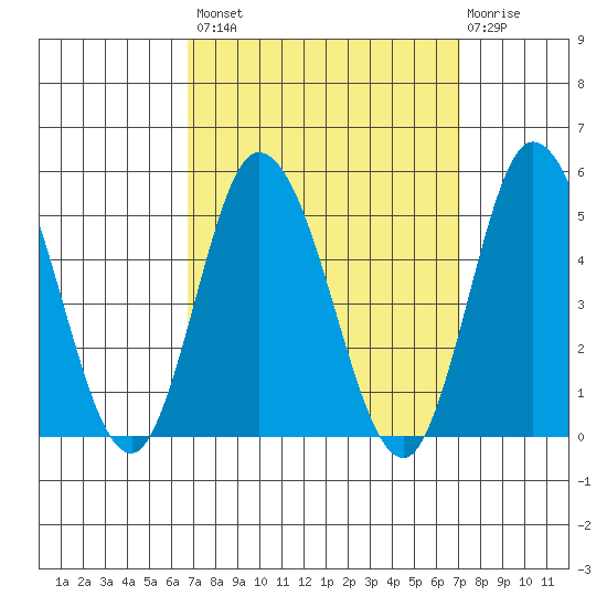 Murderkill River entrance tide chart for Wednesday, September 18, 2024
