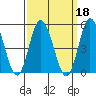 Murderkill River entrance tide chart for Wednesday, September 18, 2024