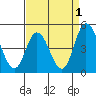 Murderkill River entrance tide chart for Sunday, September 1, 2024