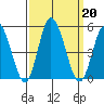 Murderkill River entrance tide chart for Friday, September 20, 2024