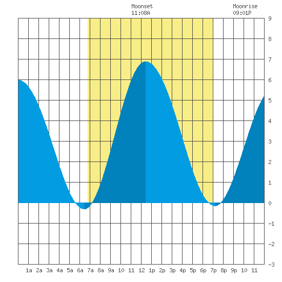 Murderkill River entrance tide chart for Saturday, September 21, 2024